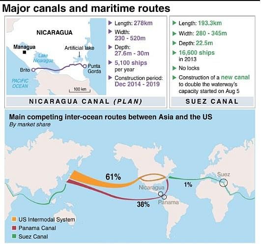 Maps of the main inter-ocean shipping routes, with factfiles on the Panama, Suez and Nicaragua canals. AFP