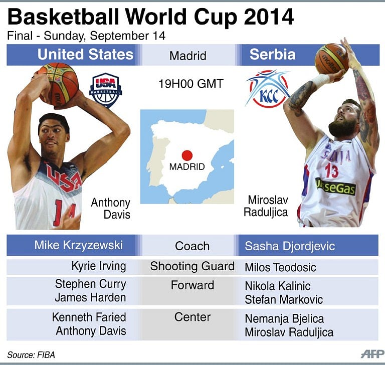 Sunday's final match between United States and Serbia.Photo: AFP