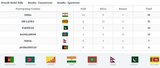 Lists of the 12 South Asian Games medal