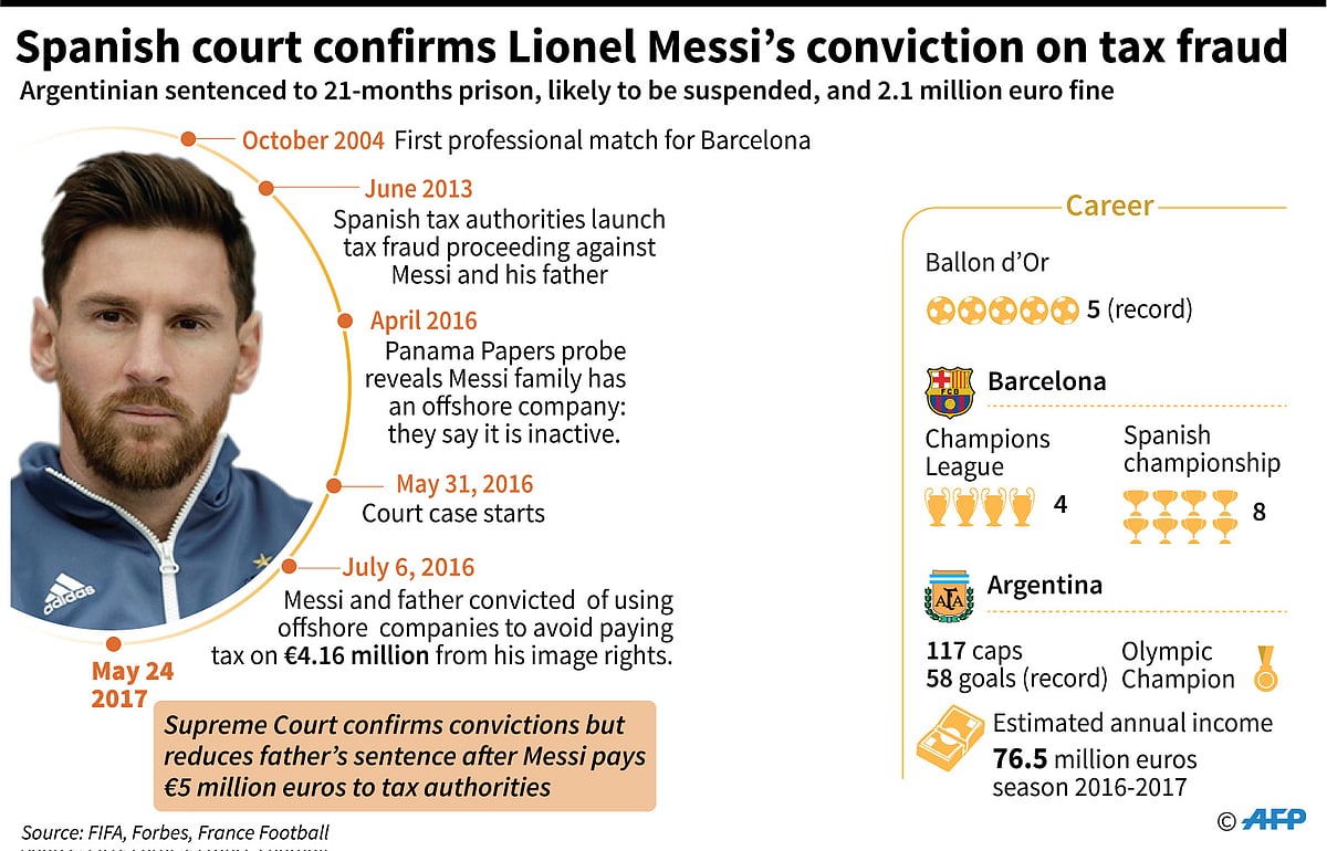 Chronology of the tax fraud scandal involving star footballer Lionel Messi. AFP