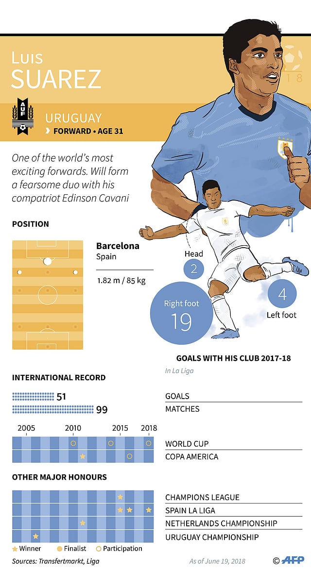 Facts and stats on Uruguayan striker Luis Suarez, a key player at the 2018 World Cup in Russia. Photo: AFP