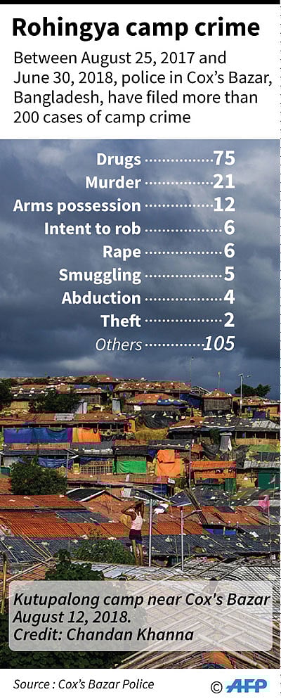 Graphic on crime statistics from Rohingya camps in Bangladesh. AFP