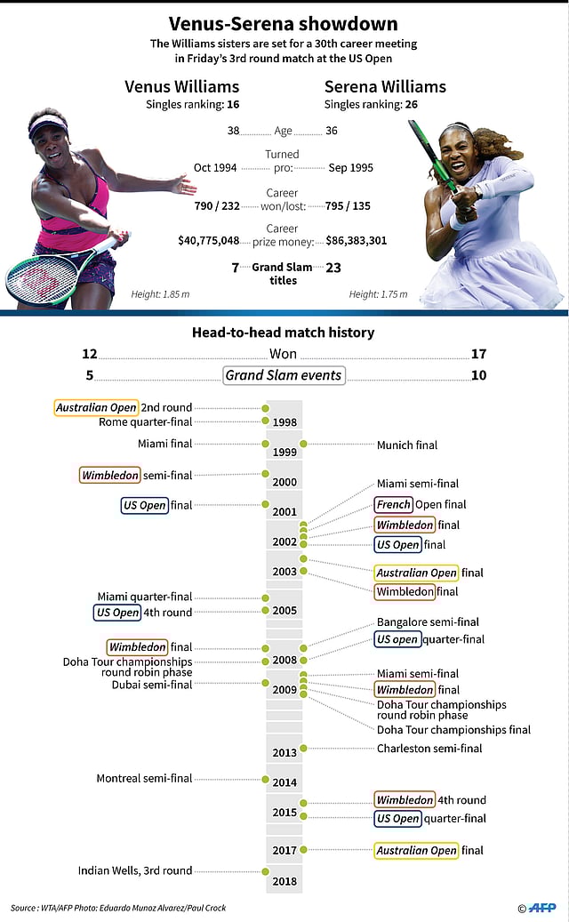 Graphic on the match history between Serena and Venus Williams, who are set to meet for the 30th time in their professional career on Friday in the 3rd round of the US Open. Photo: AFP