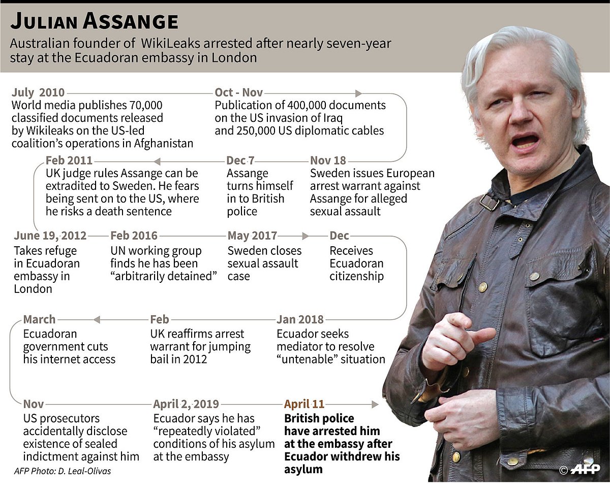 Timeline on WikiLeaks founder Julian Assange, arrested by the British police on 11 April. Photo: AFP