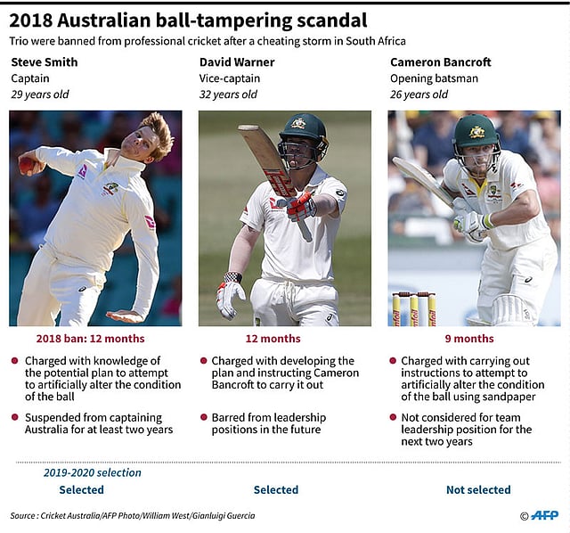 Three Australian players banned over a ball-tampering scandal in 2018. AFP illustration