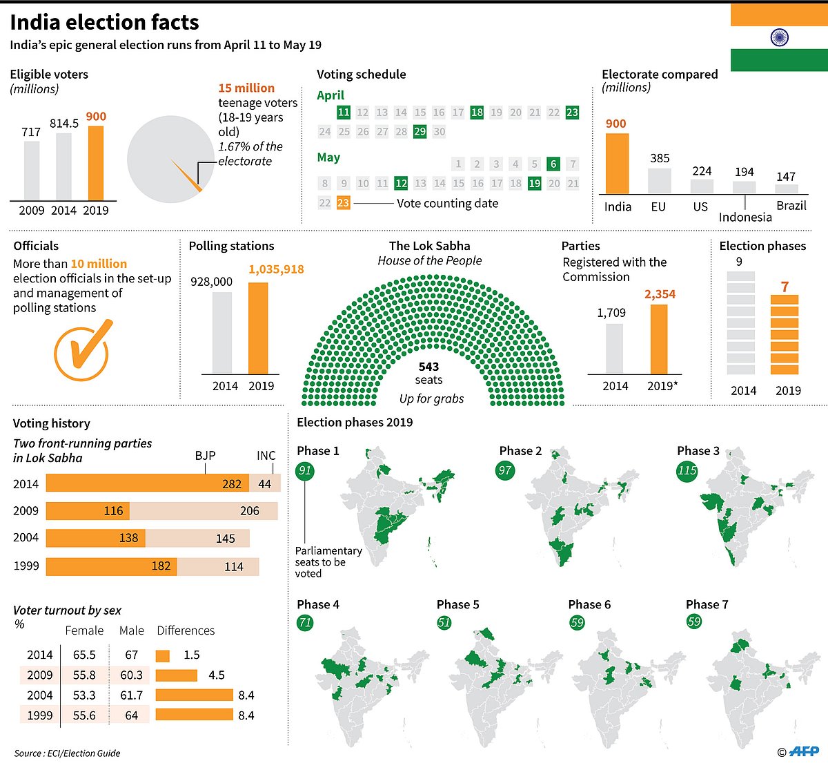 Factfile on the 7-phase Indian election which enters its last round on Sunday, 19 May. Photo: AFP