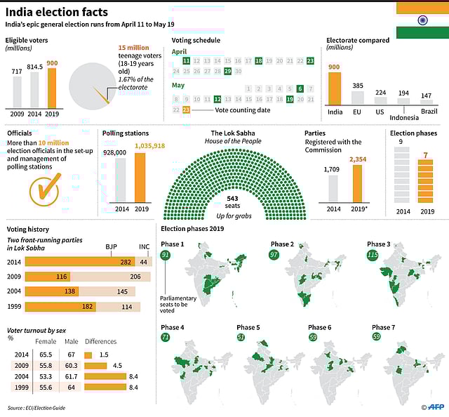 Factfile on the 7-phase Indian election which enters its last round on Sunday, 19 May. Photo: AFP