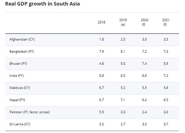 Real GDP growth in South Asia. Photo: Screen-grab taken from World Bank`s website