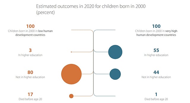 Bangladesh goes up one spot ahead to 135 among 189 countries in the 2019 Human Development Index (HDI). Photo: Screen-grab taken from UNDP website