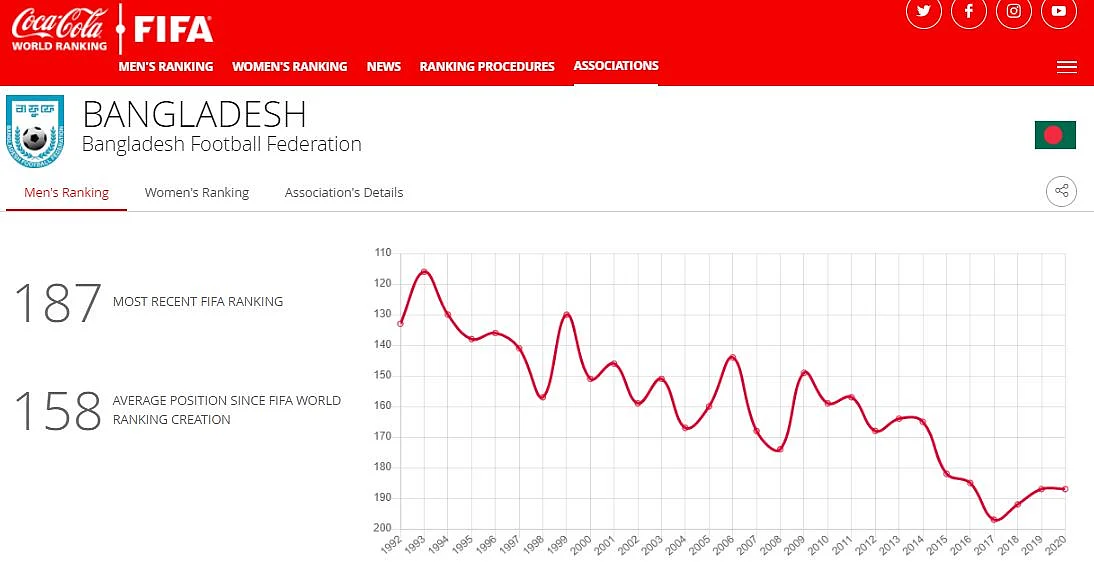 The graph shows gradual fall of Bangladesh in FIFA World Ranking