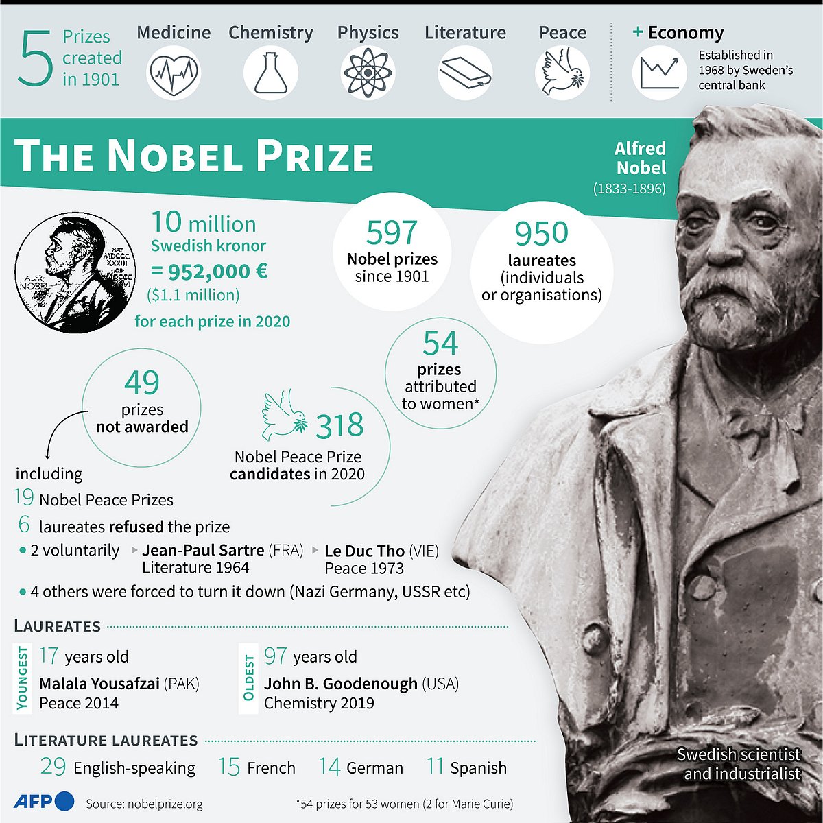 Factfile on the Nobel Prize, including winners since 1901, youngest and oldest laureates, and prizes not awarded.