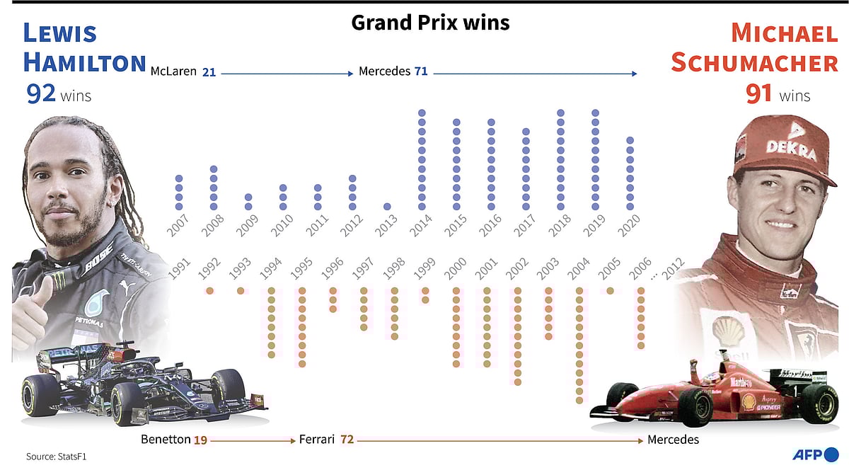 Grand Prix wins: Hamilton and Schumacher compared