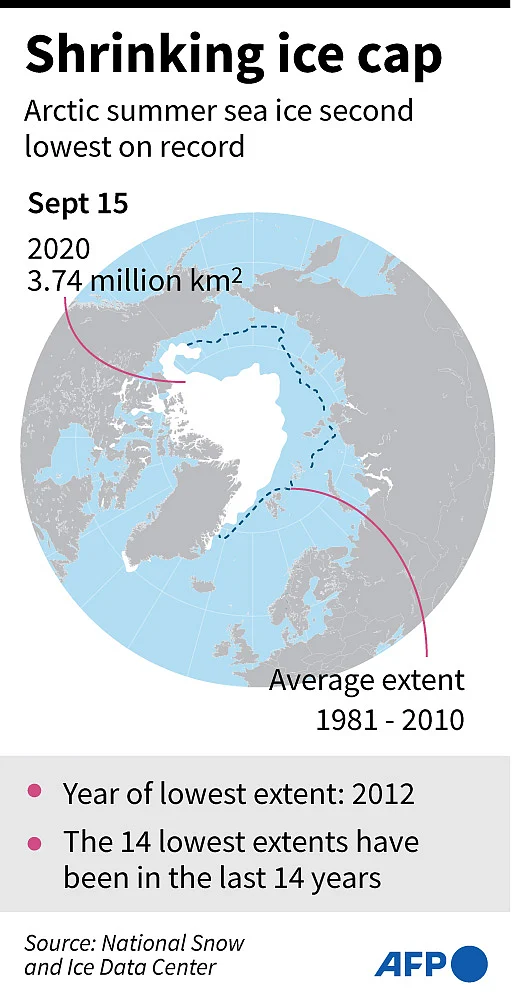Map comparing the extent of summer Arctic sea ice this year with the average between the years 1980 to 2010.