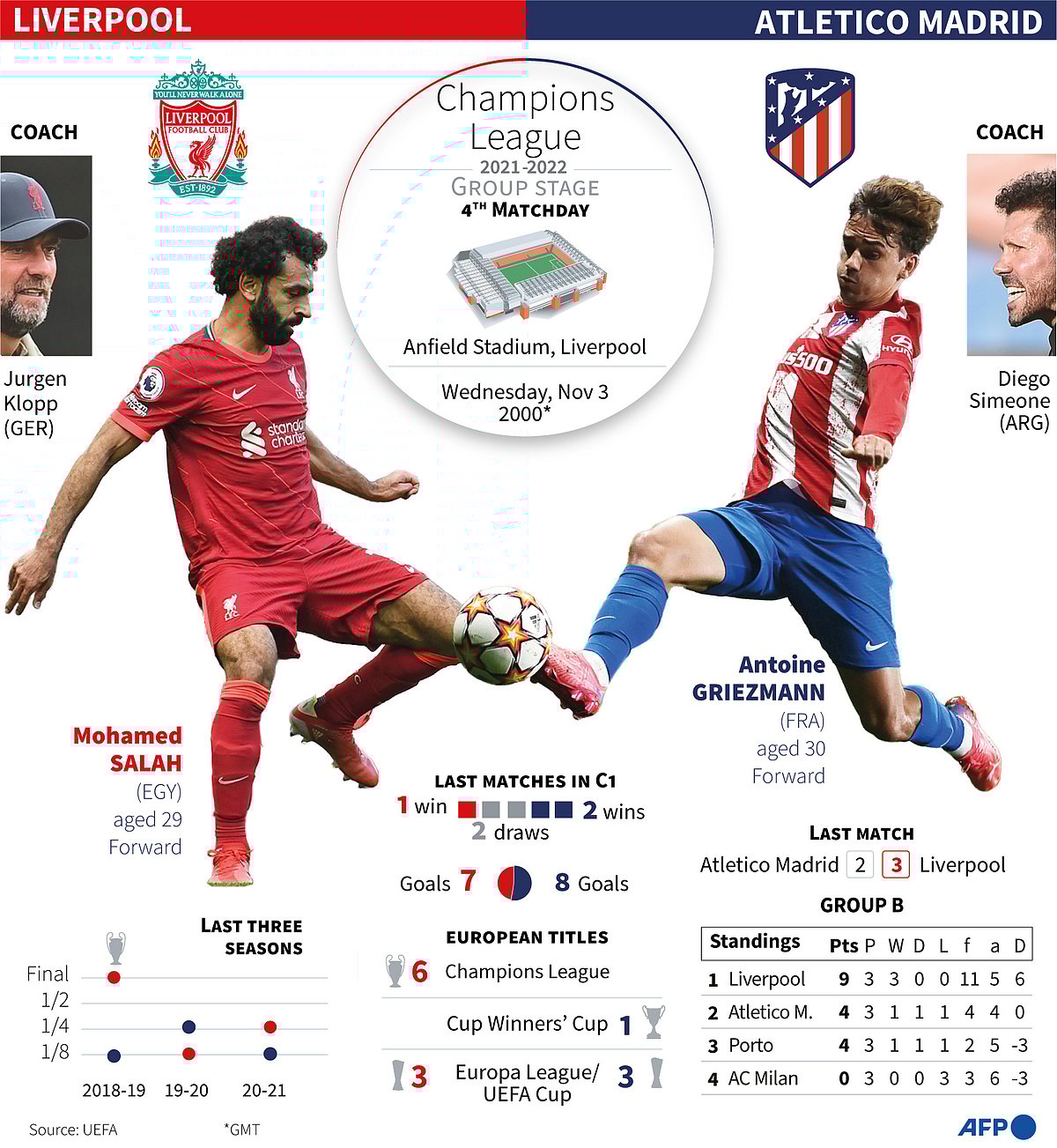 Presentation of Liverpool vs Atletico Madrid in Champions League 2021-2022 on the fourth matchday to be held on 3 November, 2021