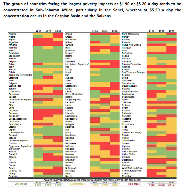 The group of countries facing the largest poverty impacts