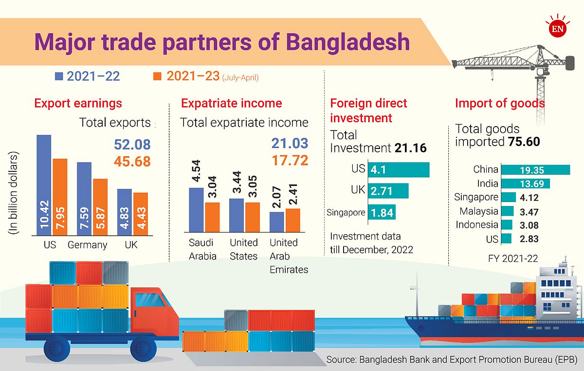 US key export destination, Saudi Arabia top remittance source | Prothom Alo