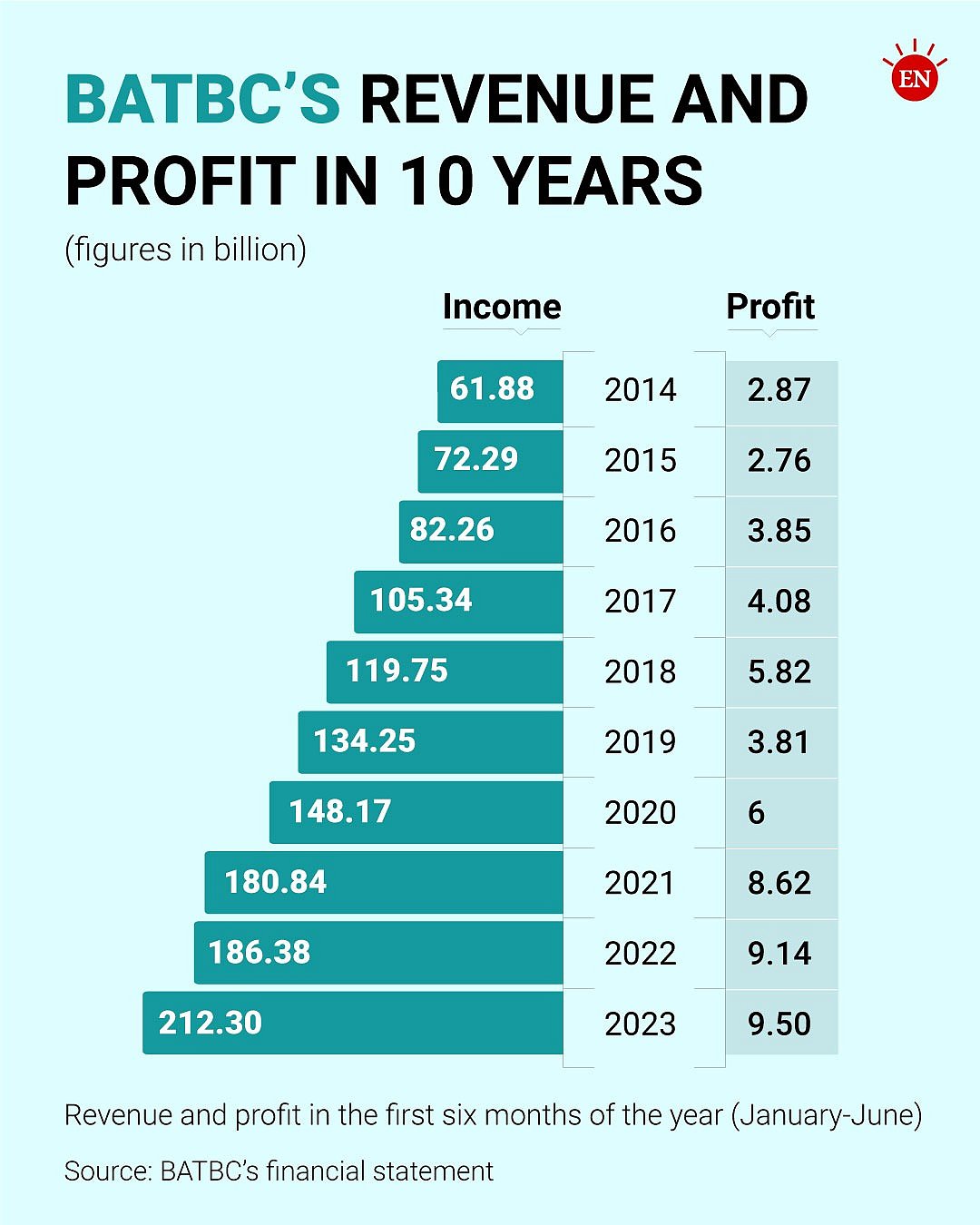 BATB earnings sparkle over the years | Prothom Alo