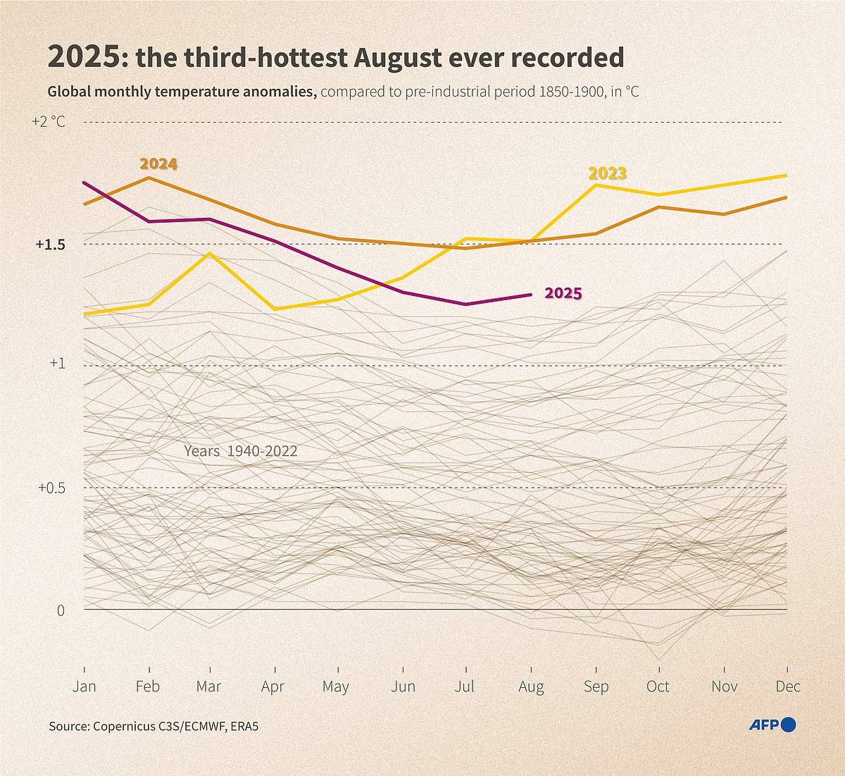 Infographic showing global monthly temperature anomalies, compared to the pre-industrial period (1850-1900), in °C, according to the Copernicus EU Earth observation monitor