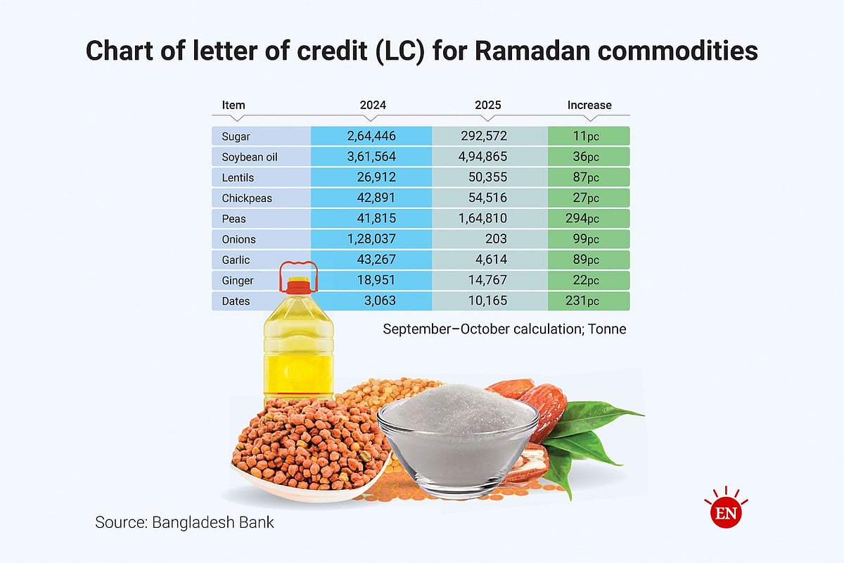 LC chart for Ramadan commodities
