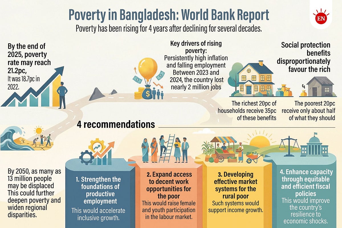 Poverty situation in Bangladesh, according to World Bank report released on 25 November 2025