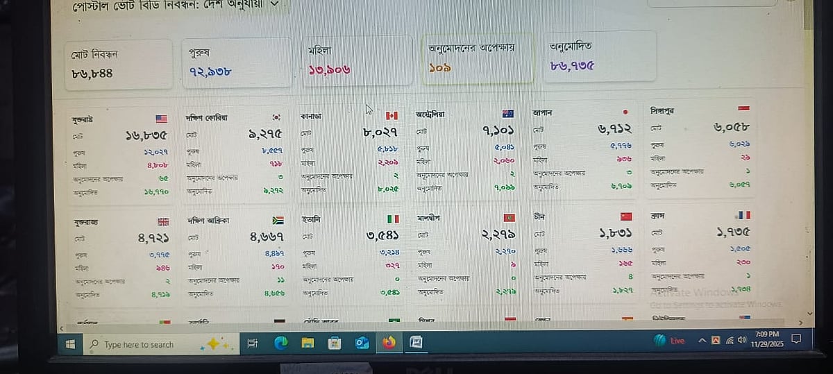 87,000 Bangladeshi expats registered so far to vote