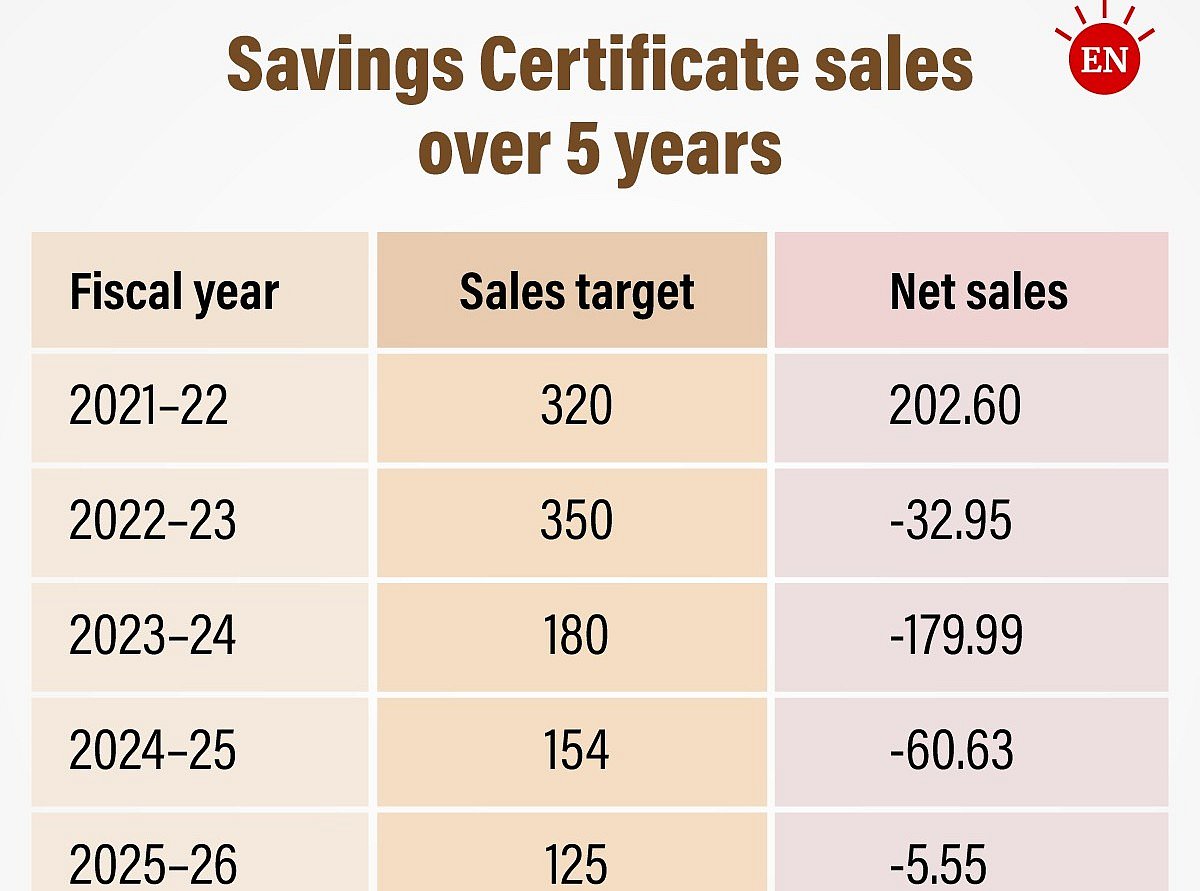 Customers are encashing savings certificates more than purchasing ...