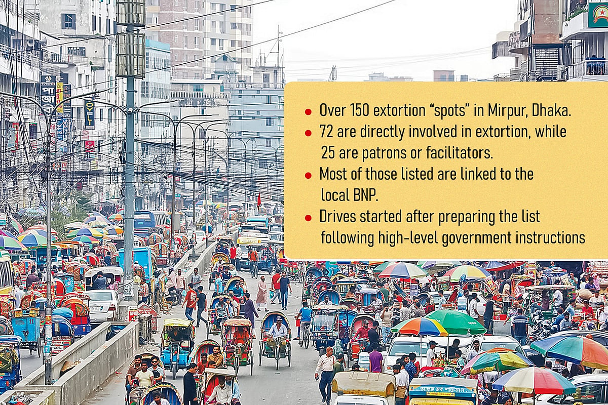 Hundreds of makeshift shops have been set up by occupying roads and footpaths in various parts of Mirpur in Dhaka. Daily extortion is allegedly collected from these stalls. The situation was recently observed on Mazar Road, where such shops continue to operate under informal control of mostly local BNP Leaders
