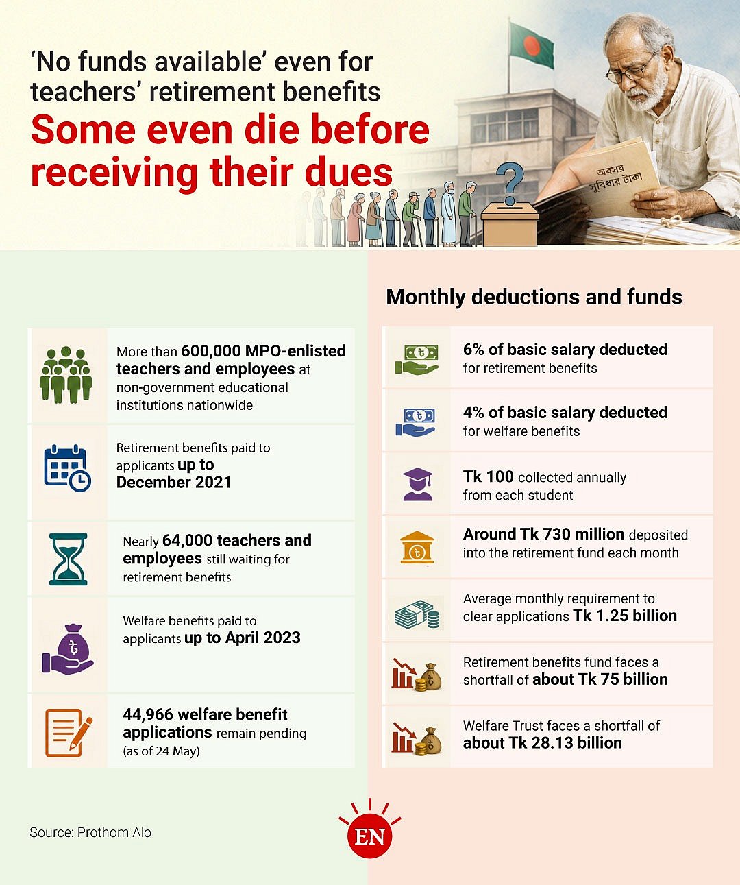 ‘No funds available’ for teachers’ retirement benefits, some die before receiving their dues