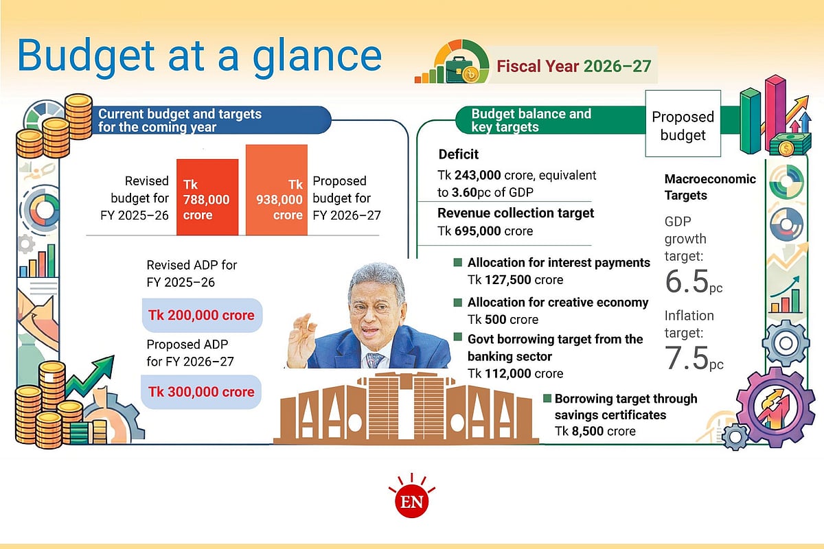 Probable budget of FY2026-27 at a glance