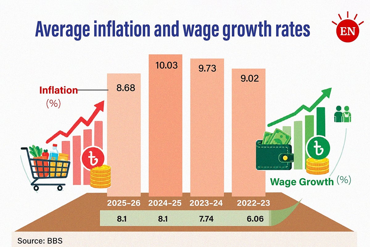 Inflation and wage growth rate