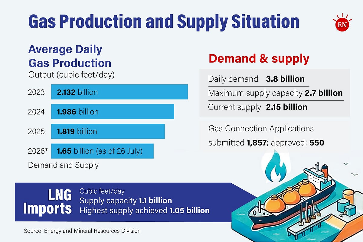 Gas production and supply situation in Bangladesh