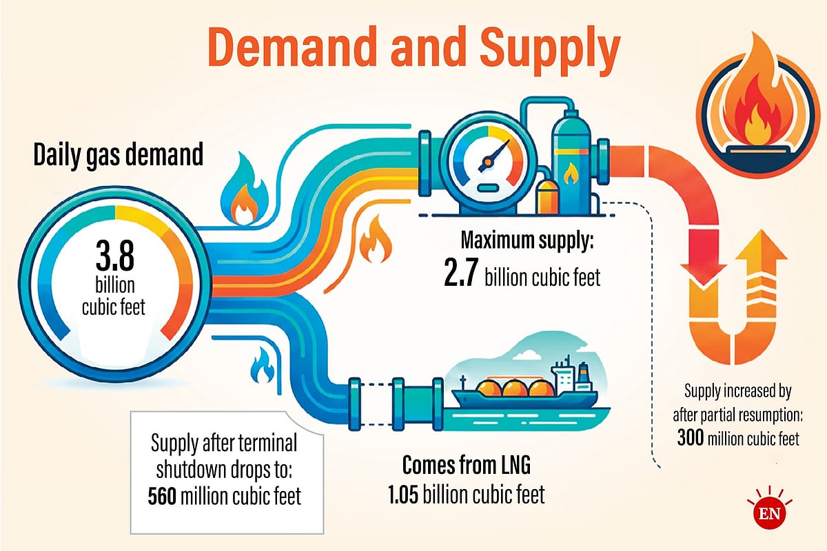 Gas supply improves slightly, crisis far from over