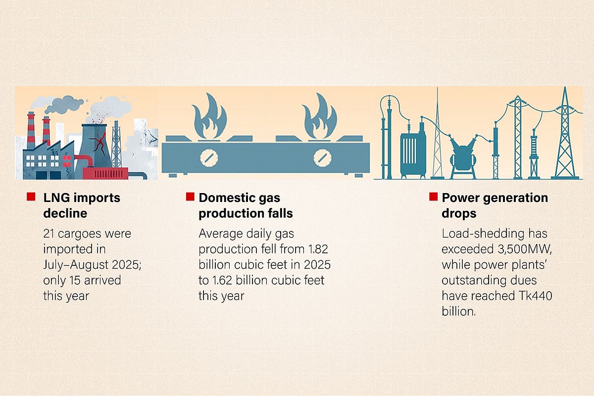 Gas and electricity situation in Bangladesh