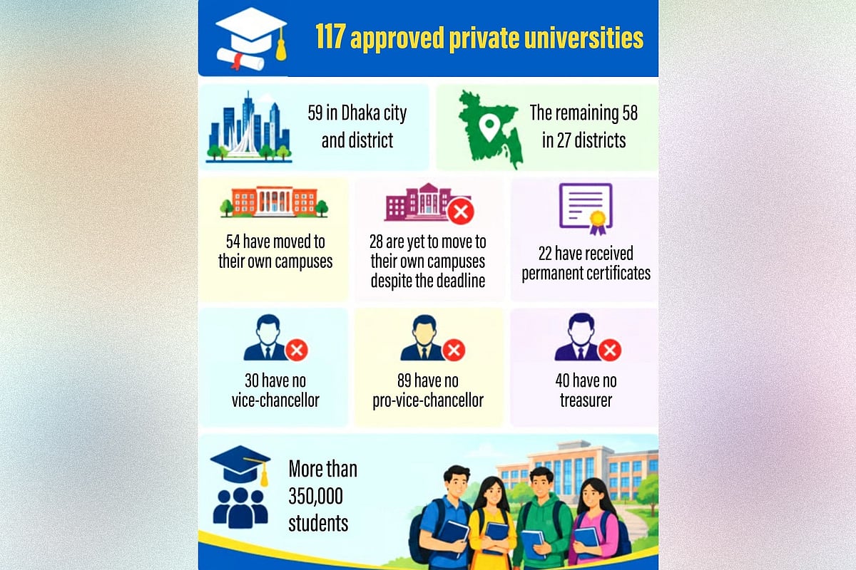 There are now 117 private universities in the country. Of these, 54 universities are conducting academic activities on their own campuses.